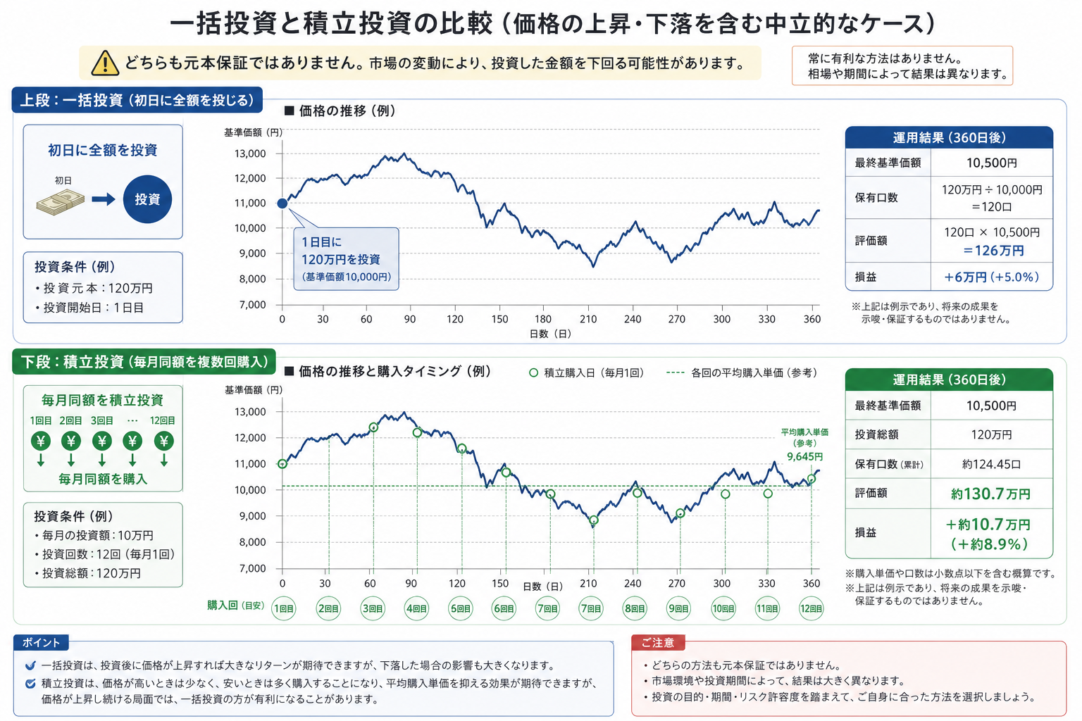 投資信託の一括投資と積立投資で購入時期と価格変動リスクを比較する図