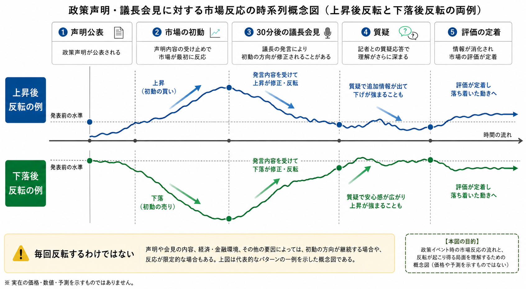 FOMC声明後の相場初動が議長会見の説明と質疑で反転する概念図