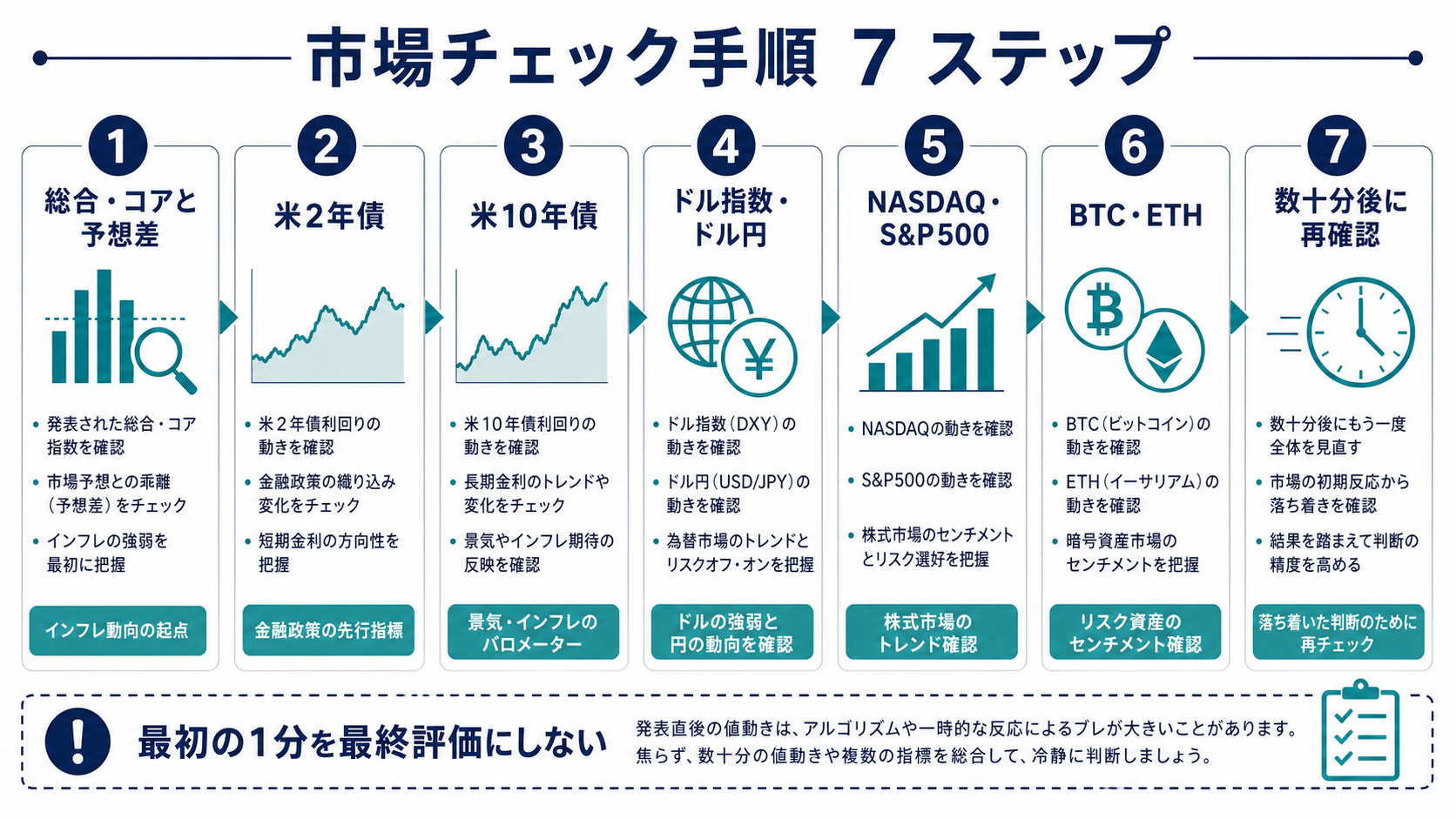 CPI実績確認から米2年債、ドル、株、ビットコインを順に追う確認手順の図