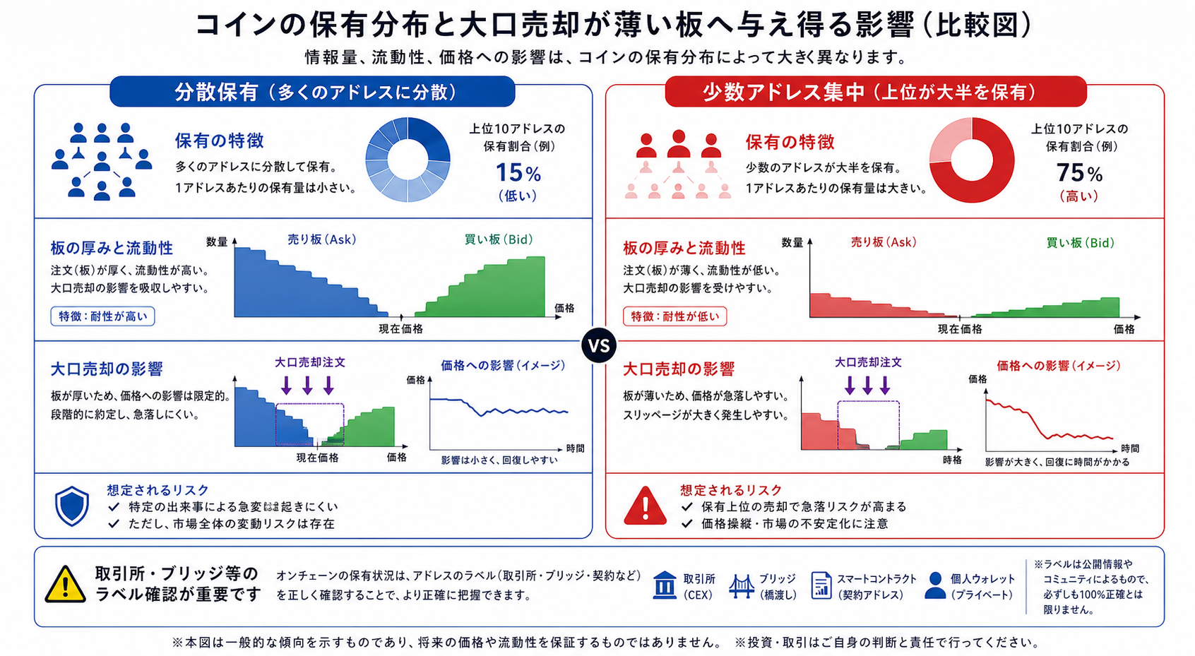 暗号資産の保有が少数アドレスへ集中した場合の売却圧力を示す図