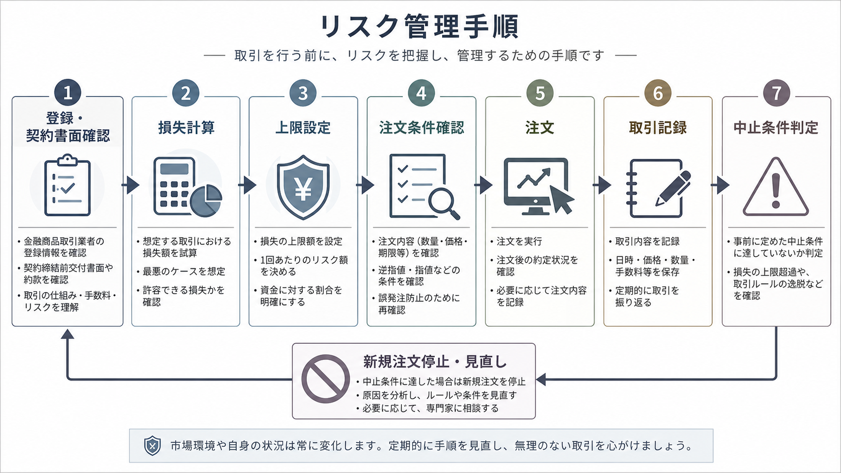 契約書面の確認、損失計算、上限設定、注文、記録、中止までの取引管理手順