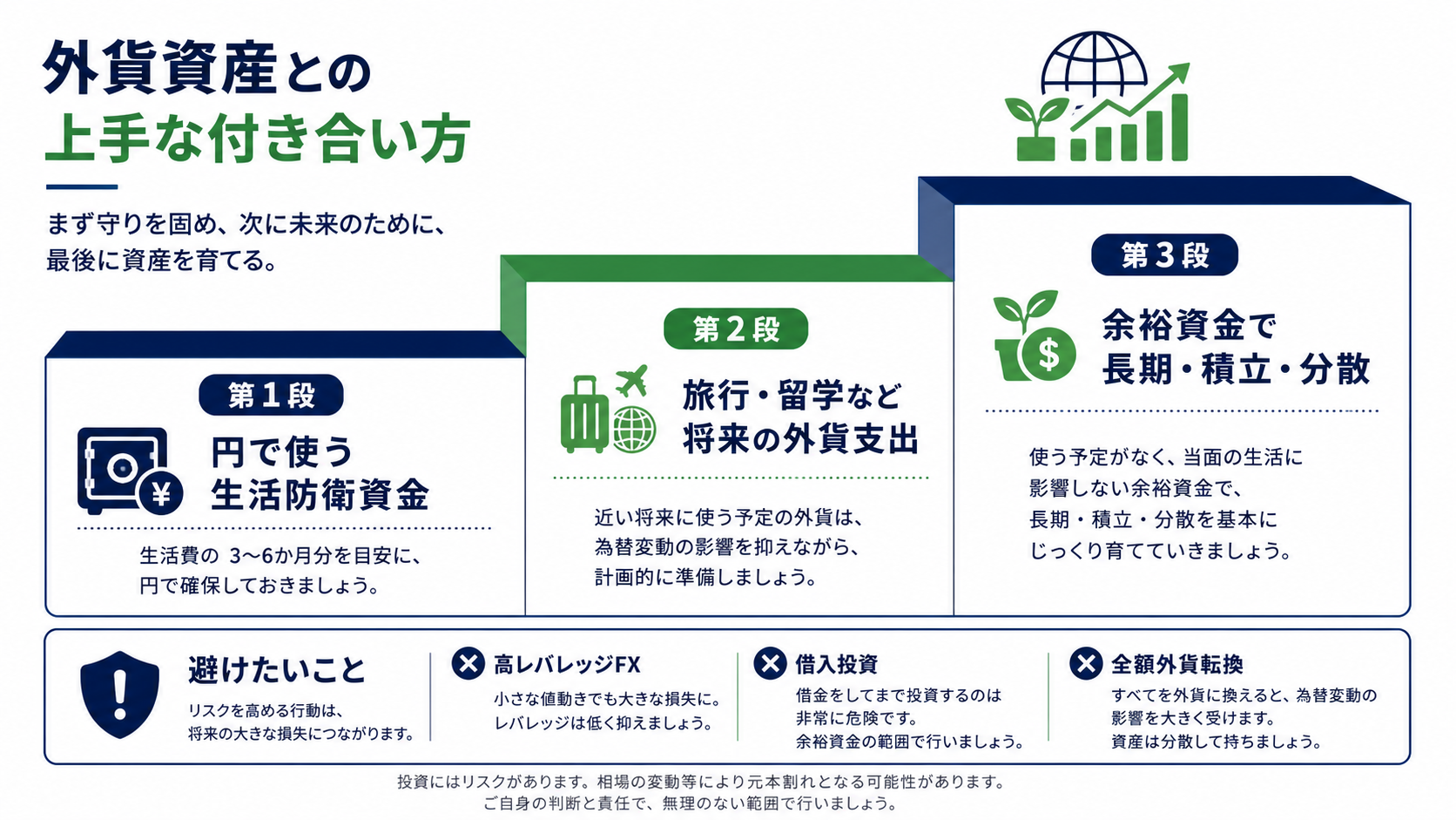 生活防衛資金、将来の外貨支出、長期分散投資の順に資金を分ける図