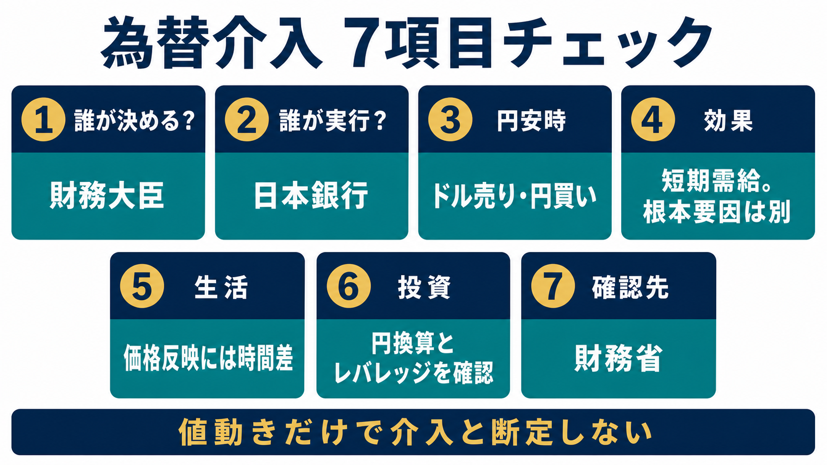 為替介入ニュース後に公式確認と生活への時間差と投資リスクを点検する最終チェック図