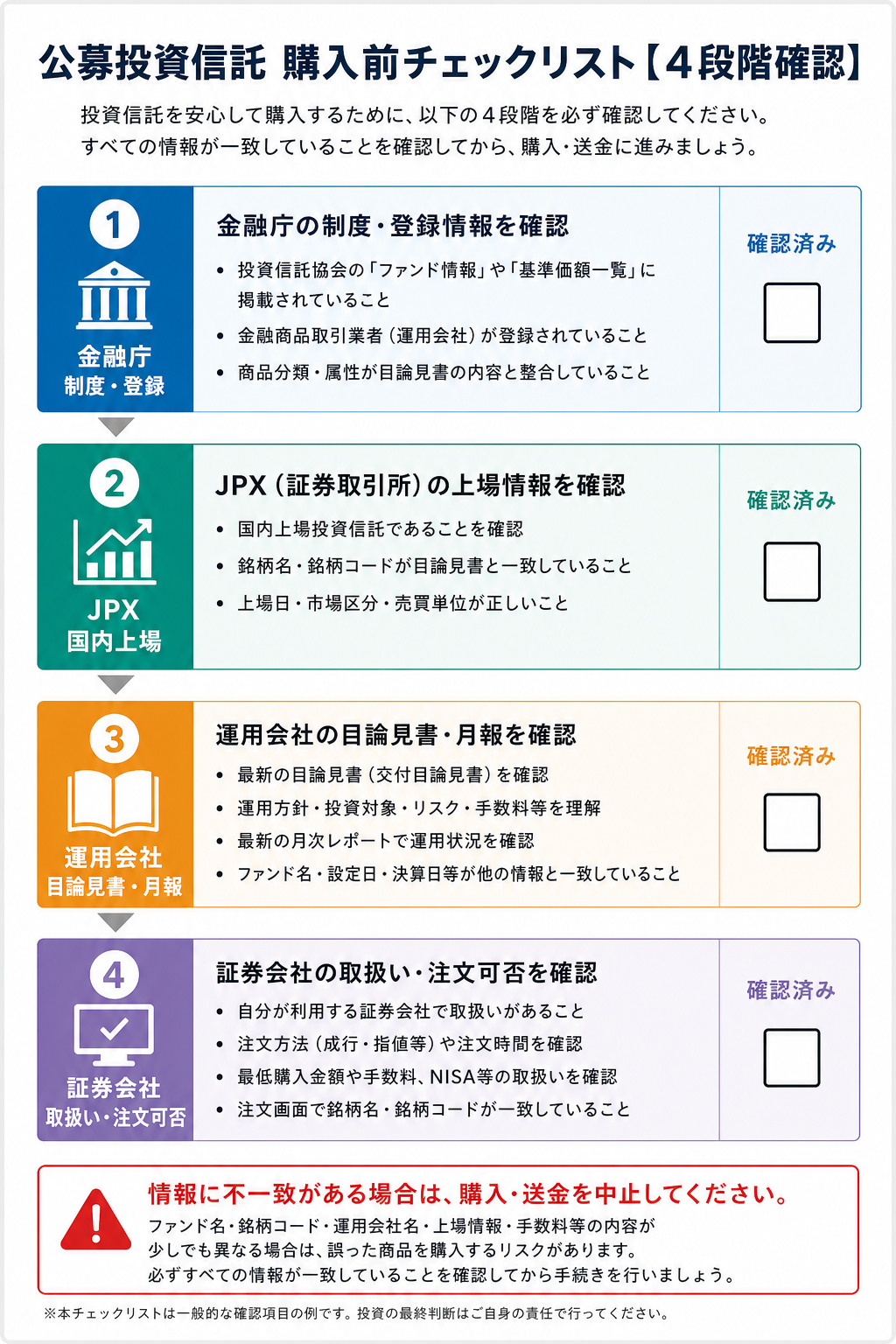金融庁、JPX、運用会社、証券会社の順に商品を確認する手順