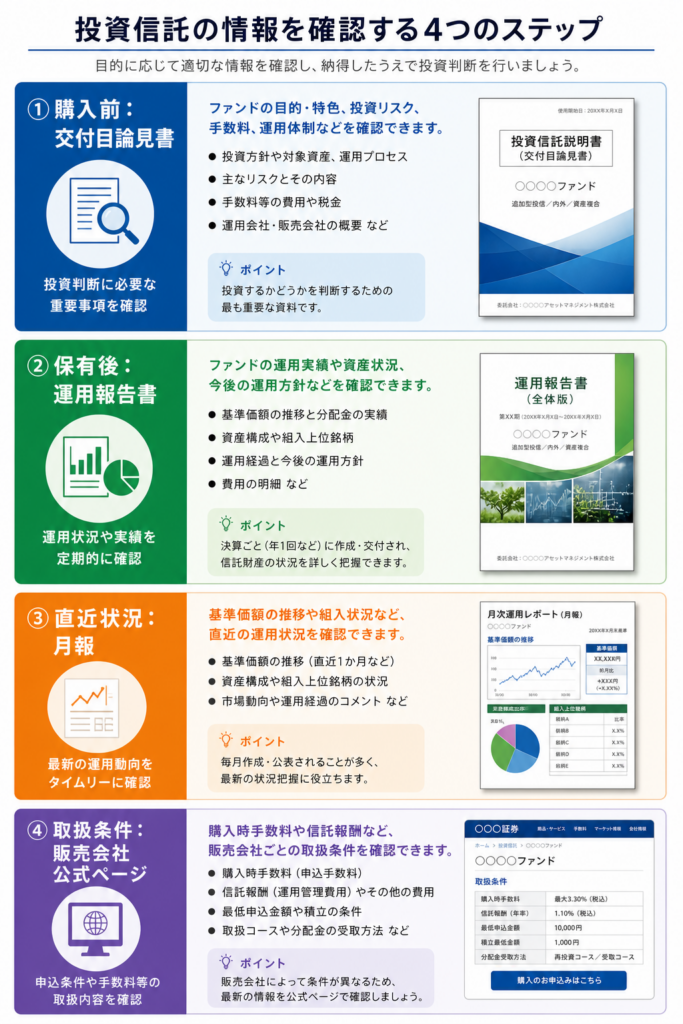 投資信託の目論見書から運用報告書と月報を順番に確認する図