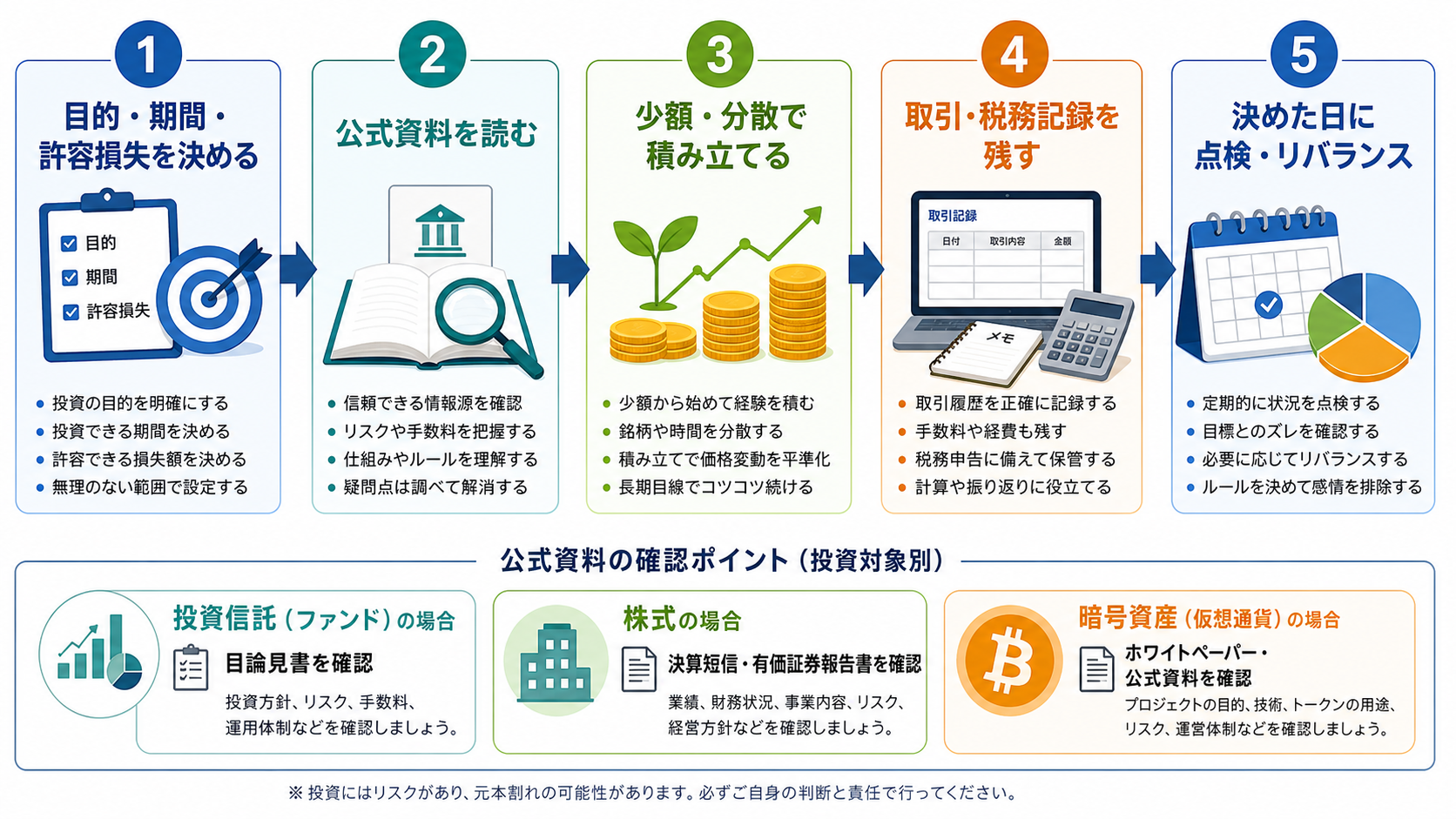 投資前の公式資料確認から少額積立、記録、定期点検、リバランスまでの実行手順