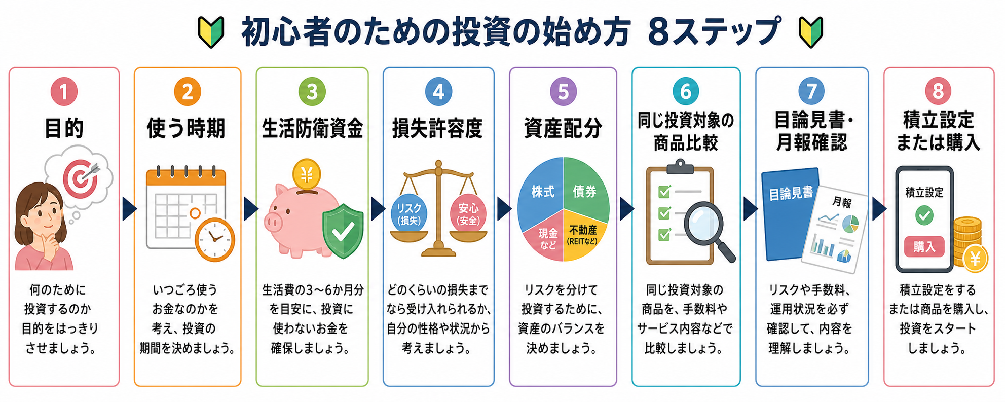 投資目的、期間、資産配分、商品比較、積立設定の順に判断する図