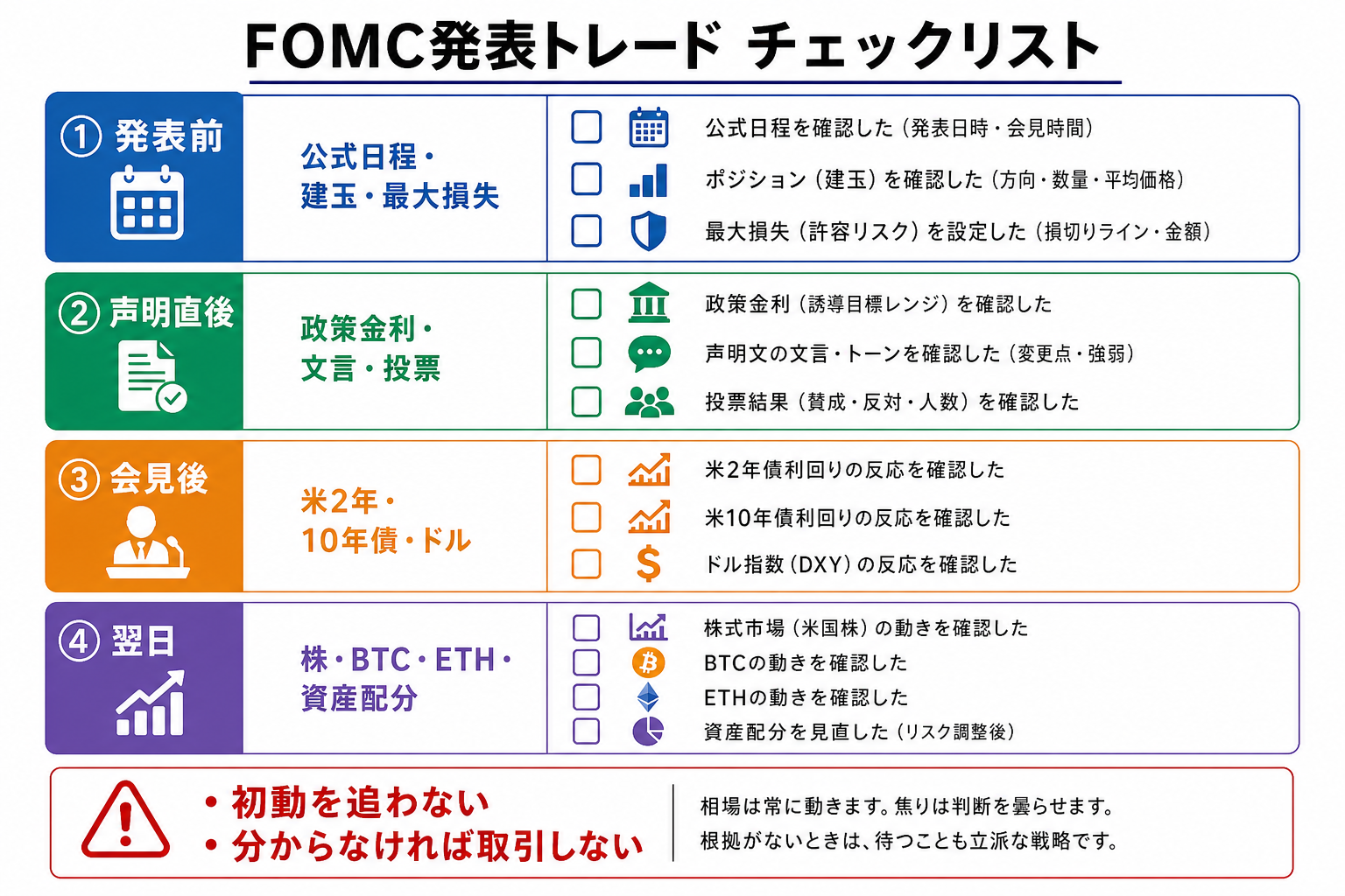 FOMC発表前、直後、会見後、翌日に初心者が確認する項目のチェックリスト図